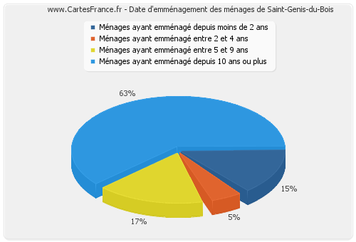 Date d'emménagement des ménages de Saint-Genis-du-Bois