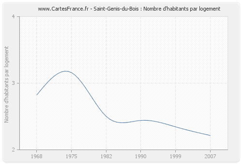 Saint-Genis-du-Bois : Nombre d'habitants par logement