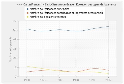 Saint-Germain-de-Grave : Evolution des types de logements