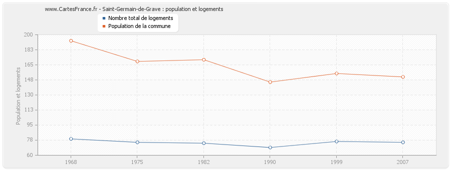 Saint-Germain-de-Grave : population et logements