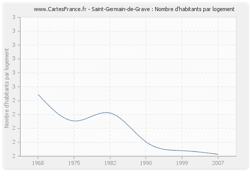 Saint-Germain-de-Grave : Nombre d'habitants par logement