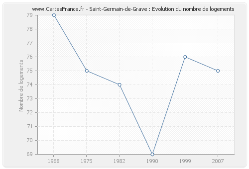 Saint-Germain-de-Grave : Evolution du nombre de logements