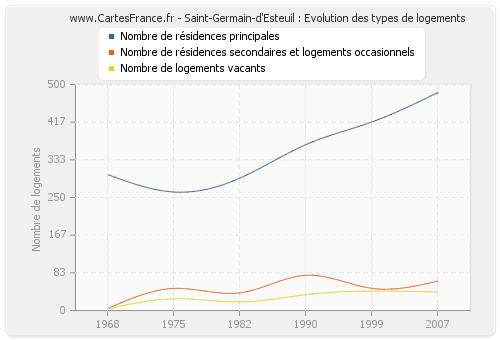 Saint-Germain-d'Esteuil : Evolution des types de logements