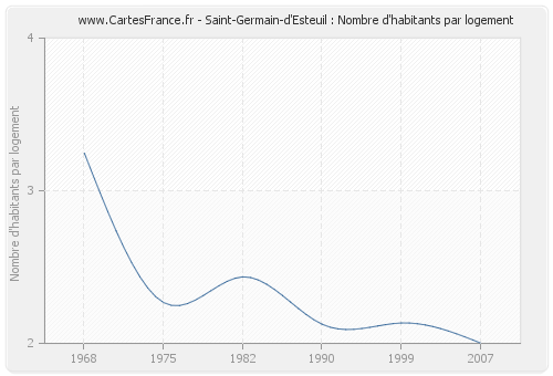 Saint-Germain-d'Esteuil : Nombre d'habitants par logement