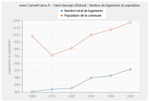 Saint-Germain-d'Esteuil : Nombre de logements et population