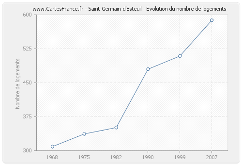 Saint-Germain-d'Esteuil : Evolution du nombre de logements