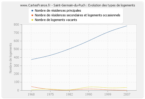 Saint-Germain-du-Puch : Evolution des types de logements