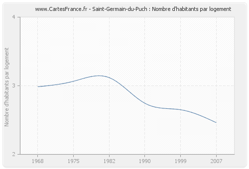 Saint-Germain-du-Puch : Nombre d'habitants par logement