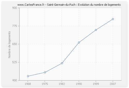 Saint-Germain-du-Puch : Evolution du nombre de logements