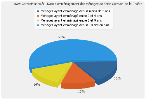 Date d'emménagement des ménages de Saint-Germain-de-la-Rivière