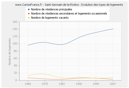 Saint-Germain-de-la-Rivière : Evolution des types de logements