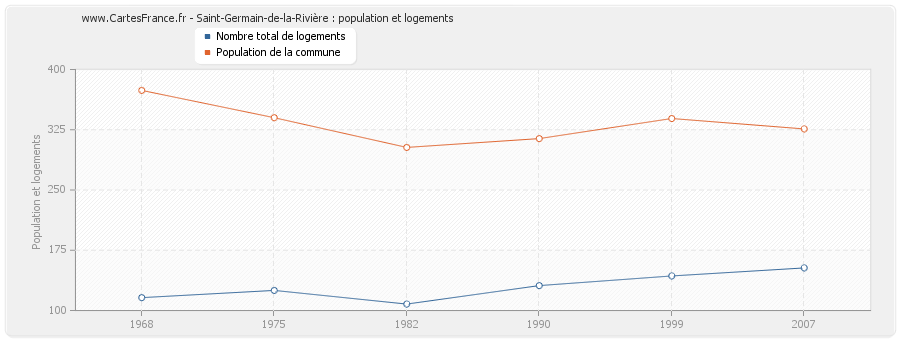 Saint-Germain-de-la-Rivière : population et logements