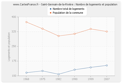 Saint-Germain-de-la-Rivière : Nombre de logements et population