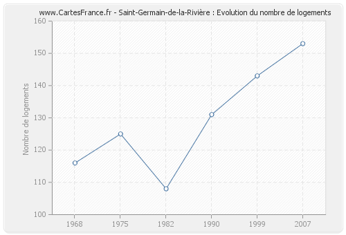 Saint-Germain-de-la-Rivière : Evolution du nombre de logements