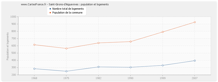 Saint-Girons-d'Aiguevives : population et logements