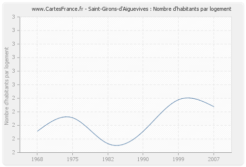 Saint-Girons-d'Aiguevives : Nombre d'habitants par logement