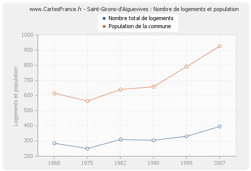 Saint-Girons-d'Aiguevives : Nombre de logements et population
