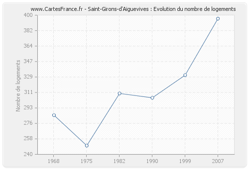 Saint-Girons-d'Aiguevives : Evolution du nombre de logements