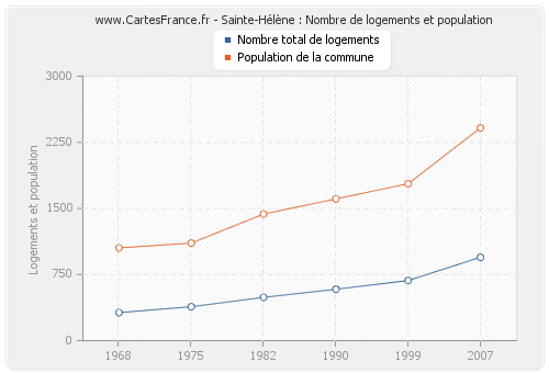 Sainte-Hélène : Nombre de logements et population