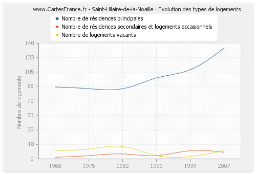 Saint-Hilaire-de-la-Noaille : Evolution des types de logements