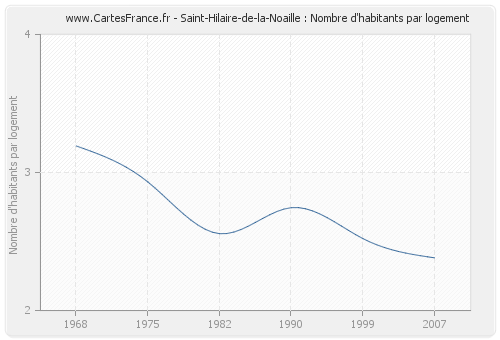 Saint-Hilaire-de-la-Noaille : Nombre d'habitants par logement
