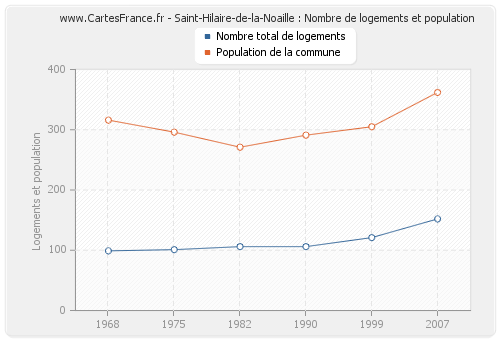 Saint-Hilaire-de-la-Noaille : Nombre de logements et population