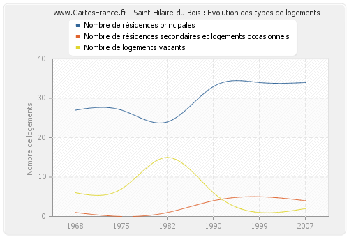 Saint-Hilaire-du-Bois : Evolution des types de logements