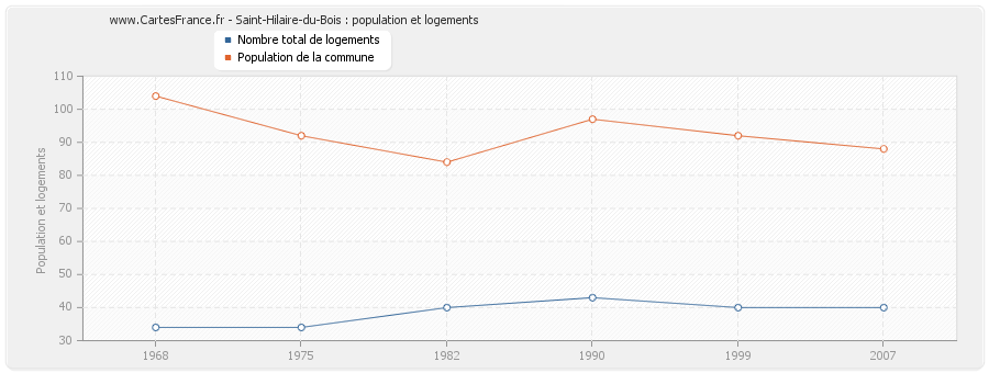 Saint-Hilaire-du-Bois : population et logements