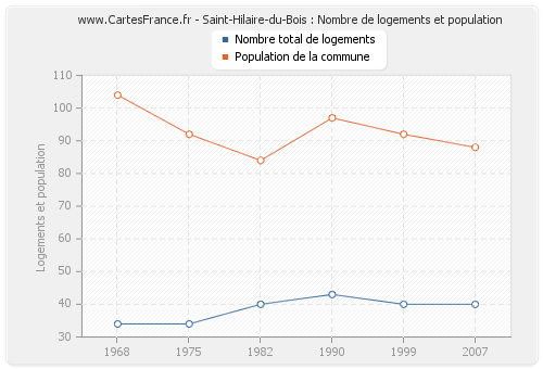 Saint-Hilaire-du-Bois : Nombre de logements et population