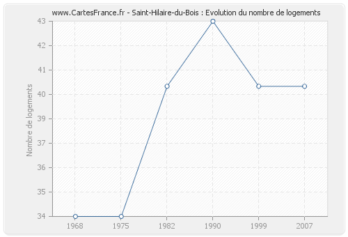 Saint-Hilaire-du-Bois : Evolution du nombre de logements