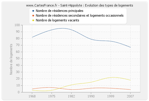 Saint-Hippolyte : Evolution des types de logements