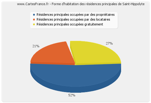 Forme d'habitation des résidences principales de Saint-Hippolyte