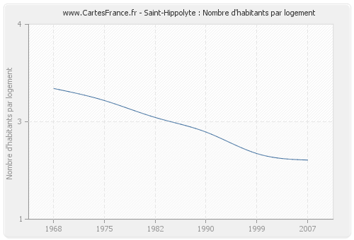 Saint-Hippolyte : Nombre d'habitants par logement