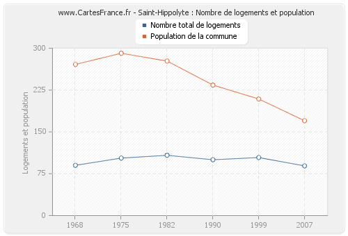 Saint-Hippolyte : Nombre de logements et population