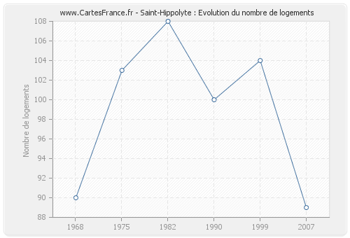 Saint-Hippolyte : Evolution du nombre de logements