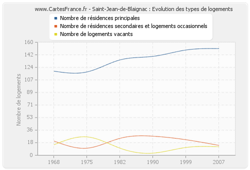 Saint-Jean-de-Blaignac : Evolution des types de logements