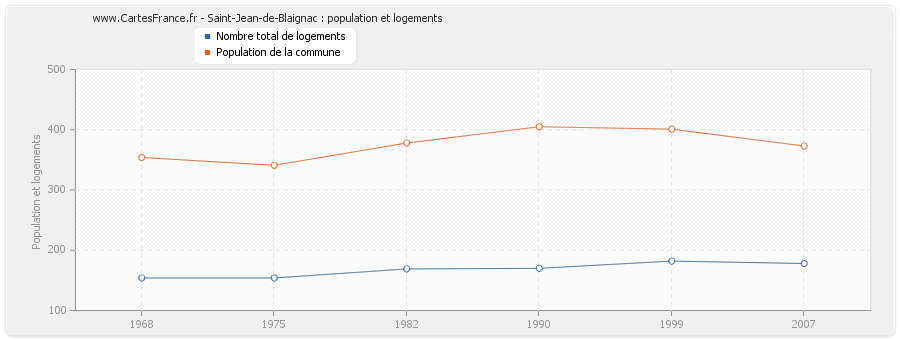 Saint-Jean-de-Blaignac : population et logements