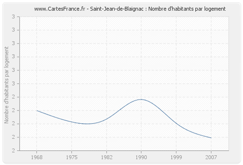 Saint-Jean-de-Blaignac : Nombre d'habitants par logement