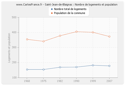 Saint-Jean-de-Blaignac : Nombre de logements et population