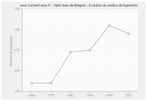 Saint-Jean-de-Blaignac : Evolution du nombre de logements
