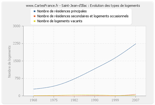 Saint-Jean-d'Illac : Evolution des types de logements