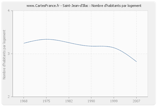 Saint-Jean-d'Illac : Nombre d'habitants par logement