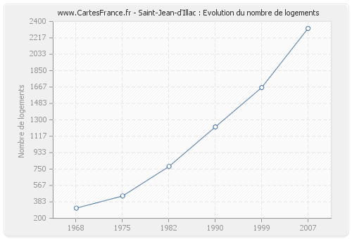 Saint-Jean-d'Illac : Evolution du nombre de logements