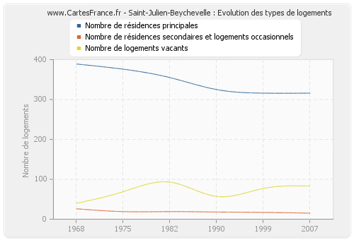 Saint-Julien-Beychevelle : Evolution des types de logements