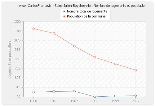 Saint-Julien-Beychevelle : Nombre de logements et population