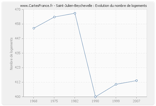 Saint-Julien-Beychevelle : Evolution du nombre de logements