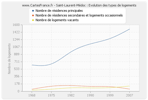 Saint-Laurent-Médoc : Evolution des types de logements