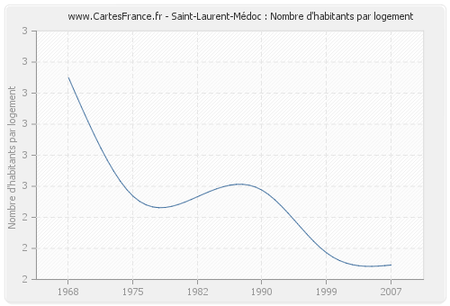Saint-Laurent-Médoc : Nombre d'habitants par logement