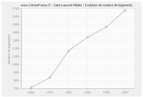 Saint-Laurent-Médoc : Evolution du nombre de logements