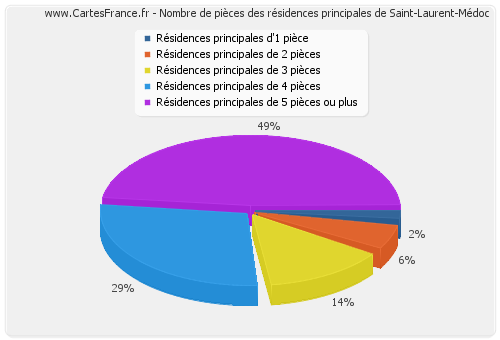 Nombre de pièces des résidences principales de Saint-Laurent-Médoc